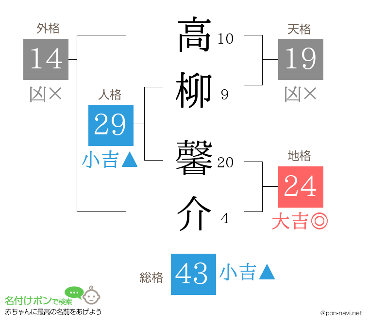 高柳 馨介さんの姓名判断結果
