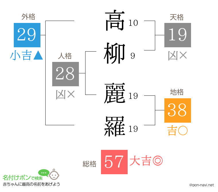 高柳 麗羅さんの姓名判断結果