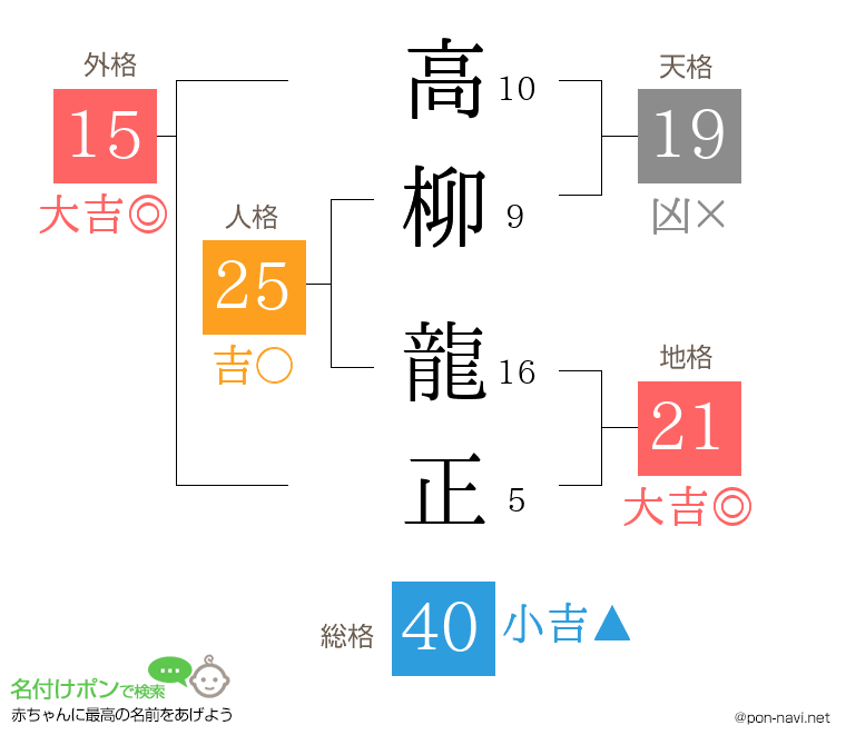 高柳 龍正さんの姓名判断結果