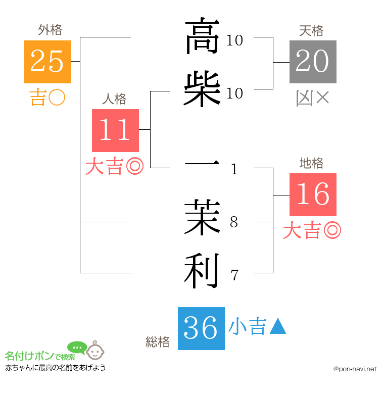 高柴 一茉利さんの姓名判断結果