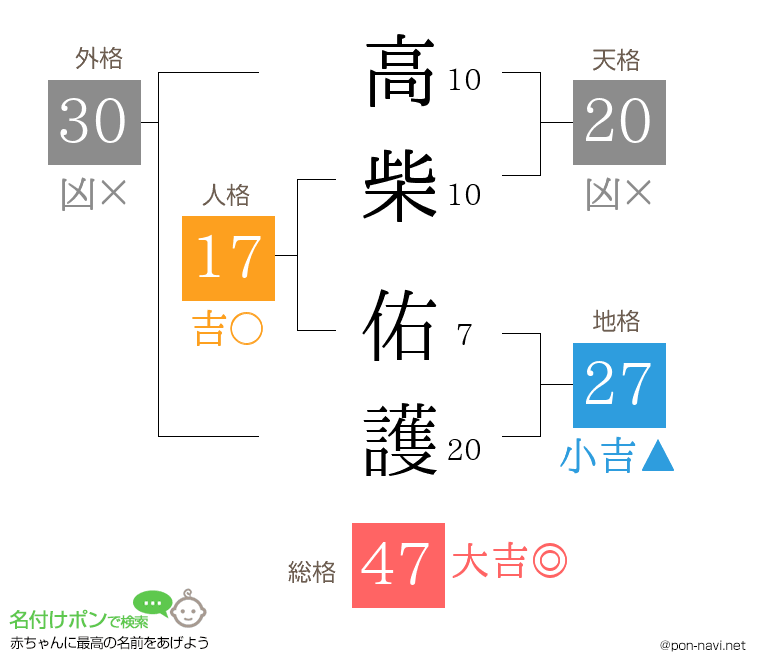 高柴 佑護さんの姓名判断結果