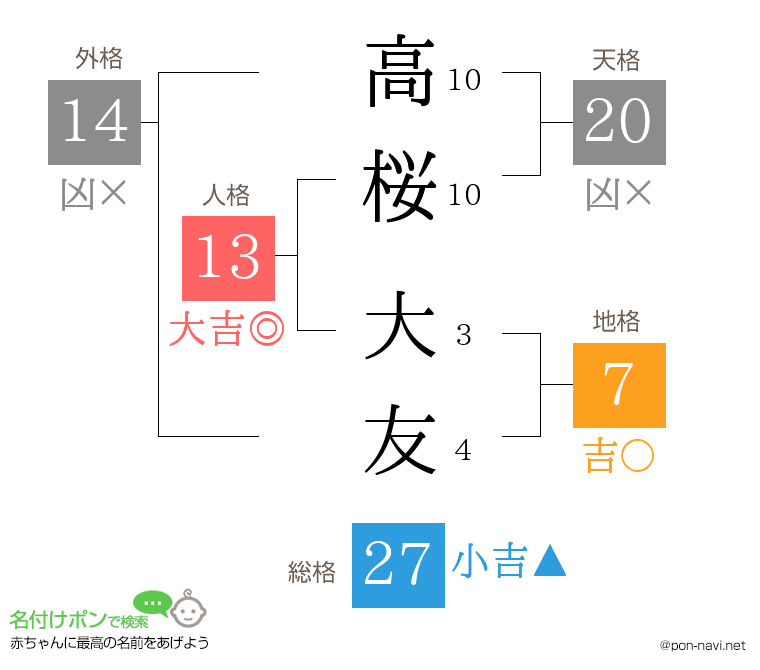 高桜 大友さんの姓名判断結果