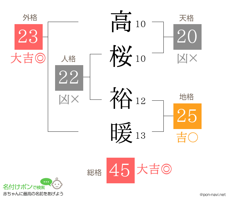 高桜 裕暖さんの姓名判断結果
