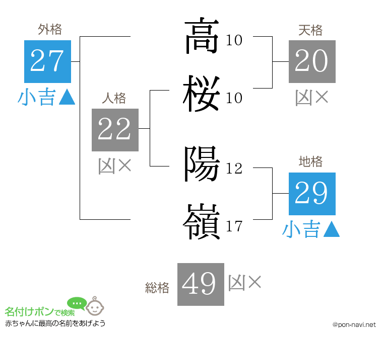 高桜 陽嶺さんの姓名判断結果