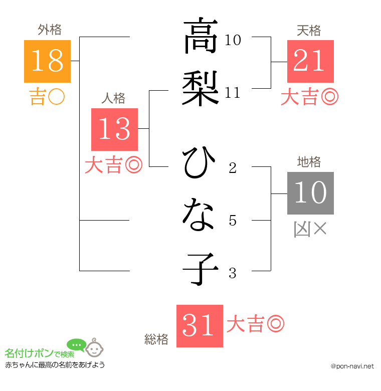高梨 ひな子さんの姓名判断結果
