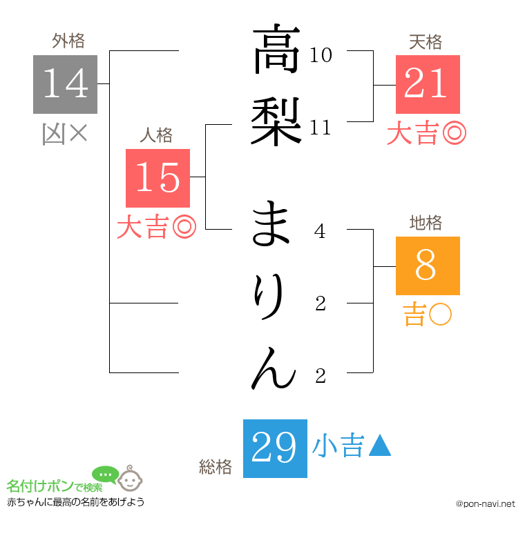 高梨 まりんさんの姓名判断結果