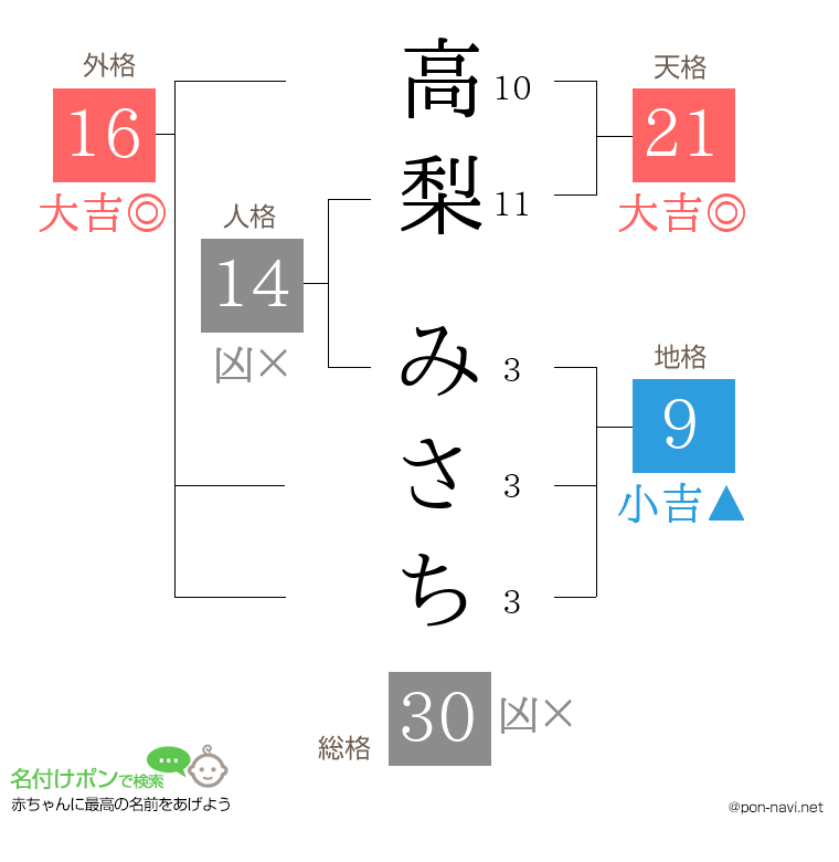 高梨 みさちさんの姓名判断結果