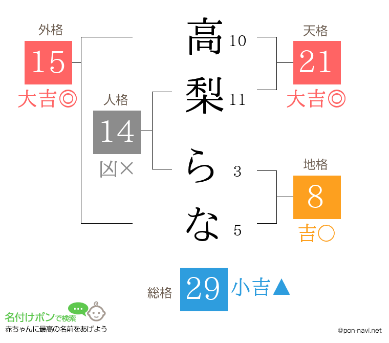 高梨 らなさんの姓名判断結果