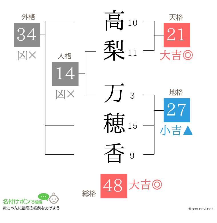 高梨 万穂香さんの姓名判断結果