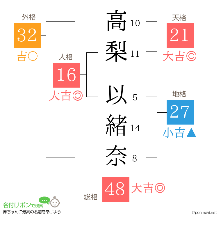 高梨 以緒奈さんの姓名判断結果