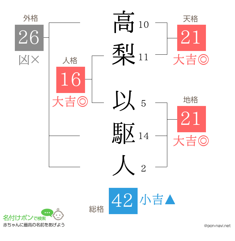高梨 以駆人さんの姓名判断結果