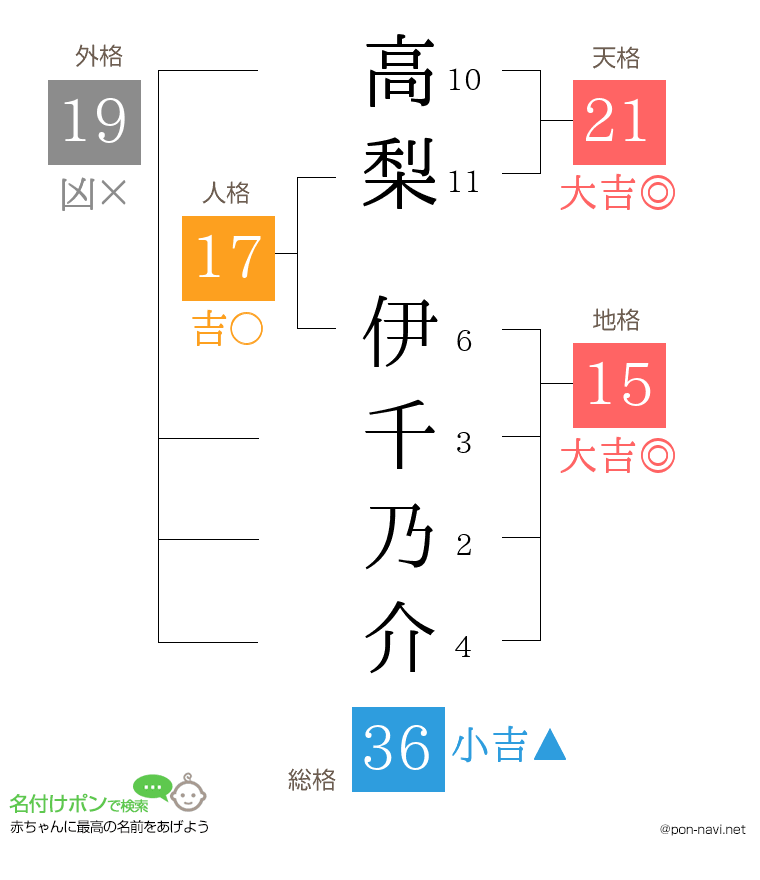 高梨 伊千乃介さんの姓名判断結果