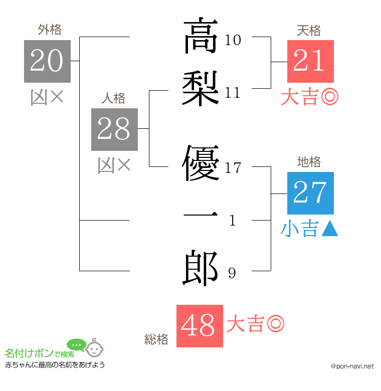 高梨 優一郎さんの姓名判断結果