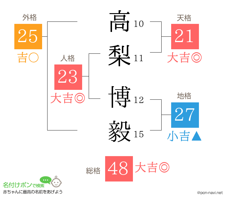 高梨 博毅さんの姓名判断結果