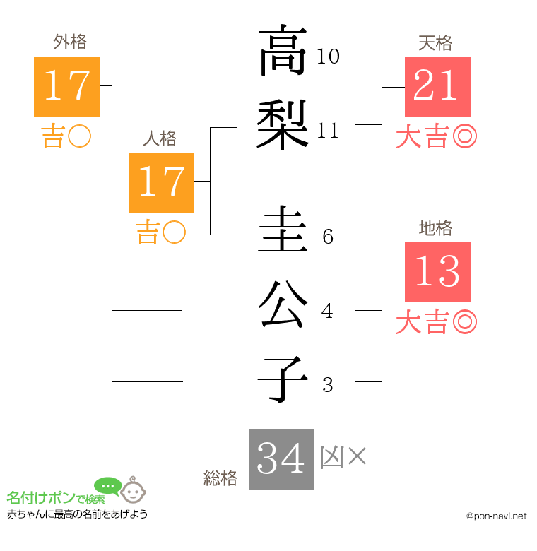 高梨 圭公子さんの姓名判断結果