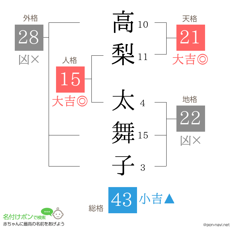 高梨 太舞子さんの姓名判断結果