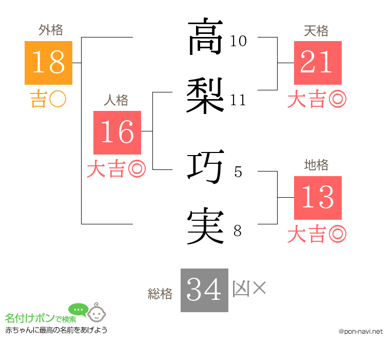 高梨 巧実さんの姓名判断結果
