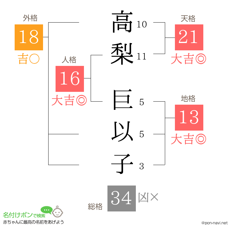 高梨 巨以子さんの姓名判断結果