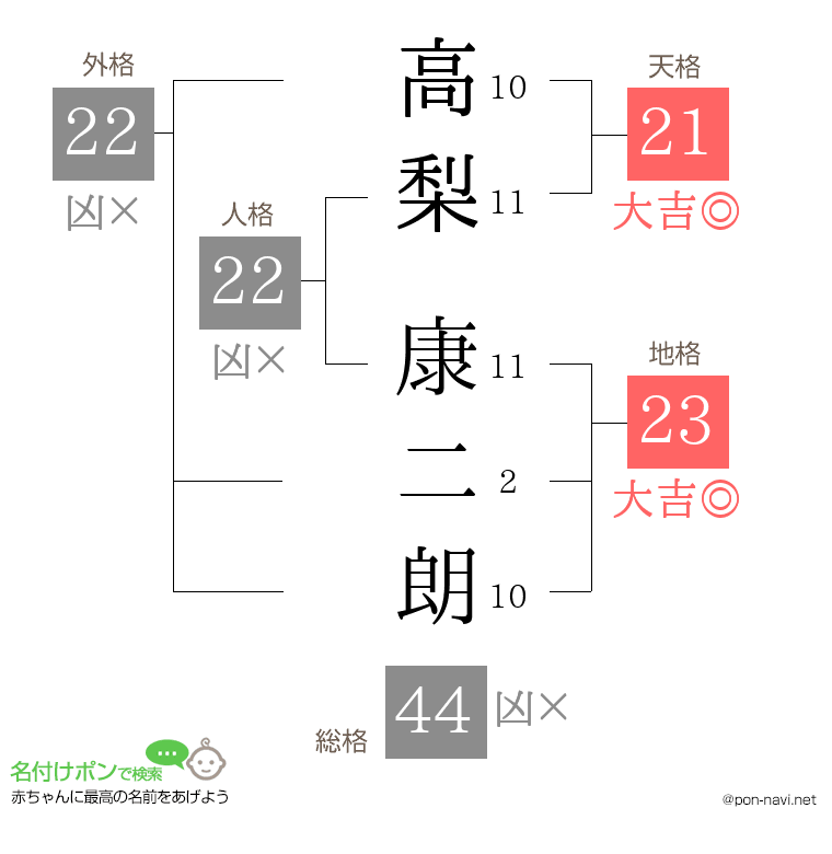 高梨 康二朗さんの姓名判断結果
