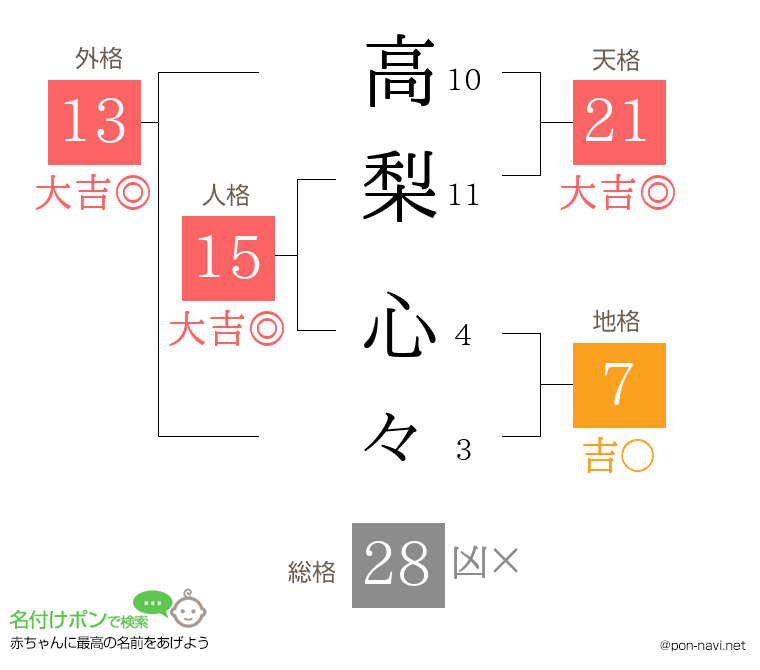 高梨 心々さんの姓名判断結果