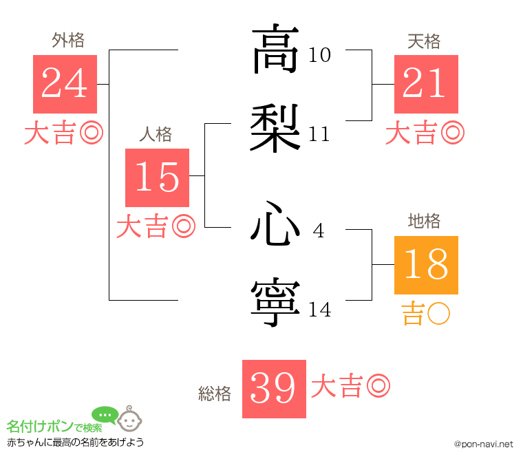 高梨 心寧さんの姓名判断結果
