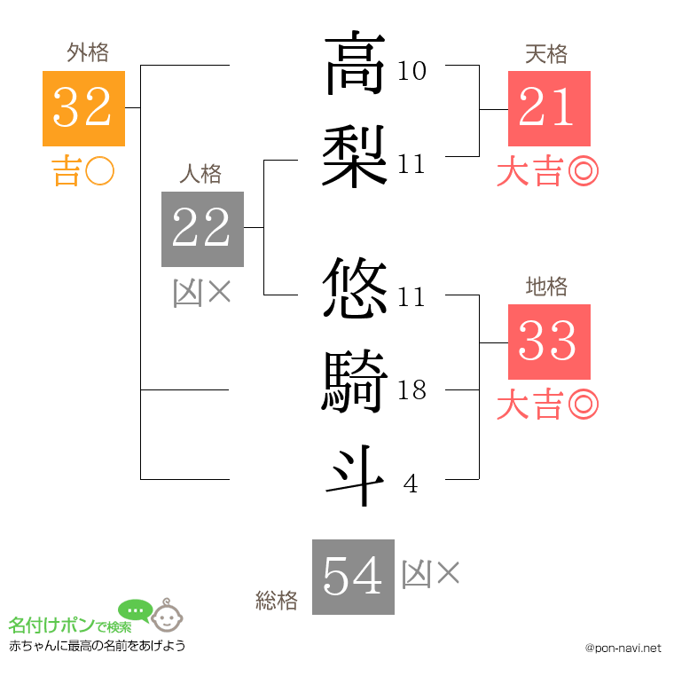 高梨 悠騎斗さんの姓名判断結果