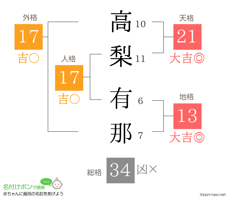 高梨 有那さんの姓名判断結果