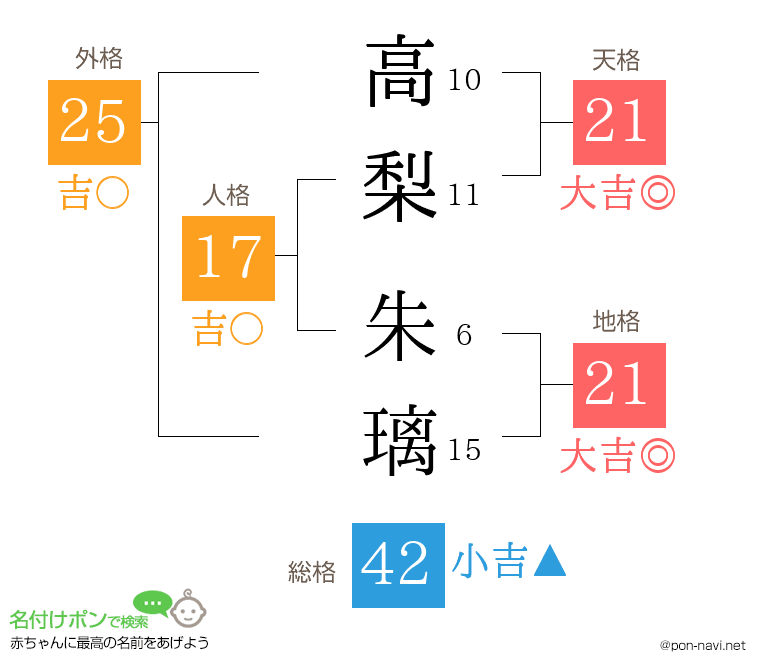 高梨 朱璃さんの姓名判断結果