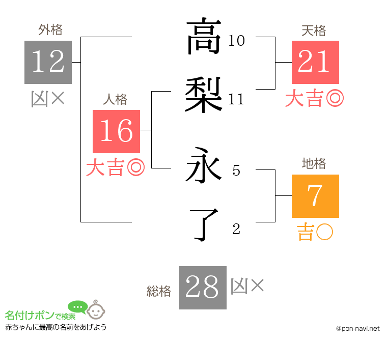 高梨 永了さんの姓名判断結果