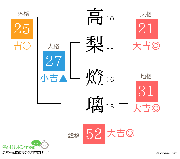 高梨 燈璃さんの姓名判断結果