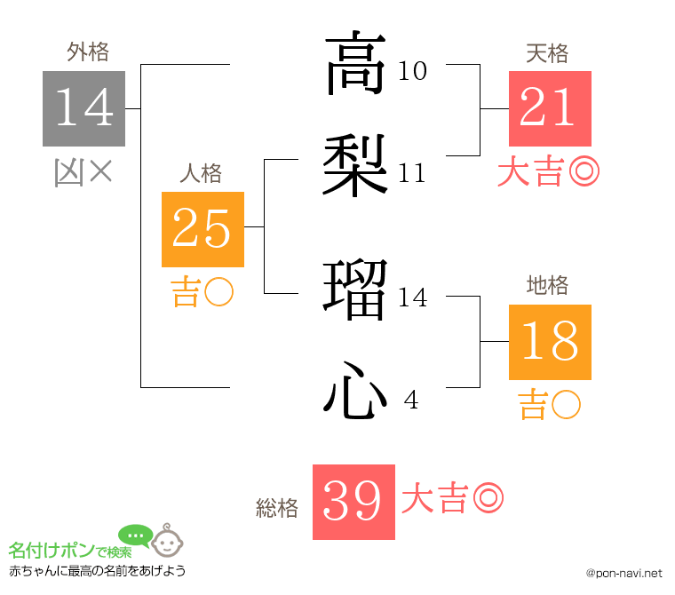 高梨 瑠心さんの姓名判断結果