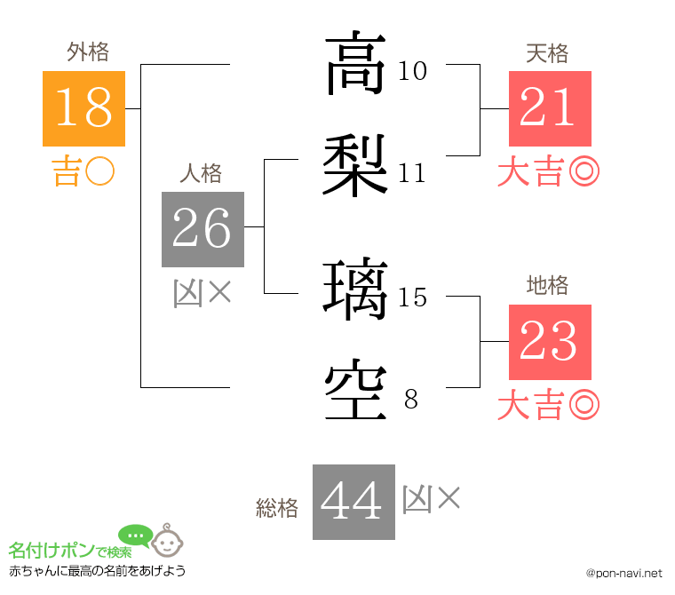 高梨 璃空さんの姓名判断結果