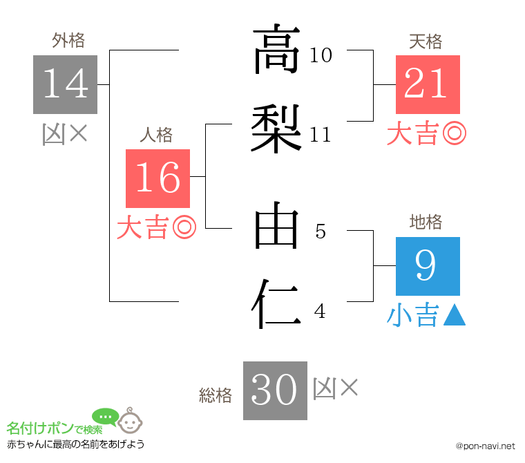 高梨 由仁さんの姓名判断結果