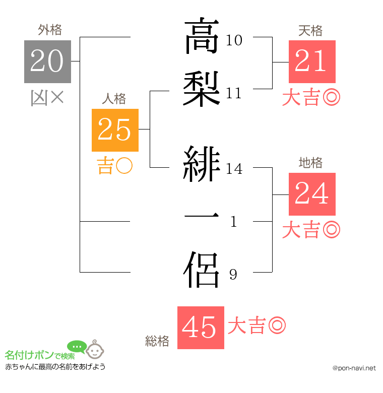 高梨 緋一侶さんの姓名判断結果