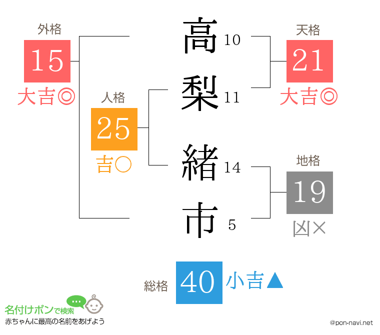 高梨 緒市さんの姓名判断結果
