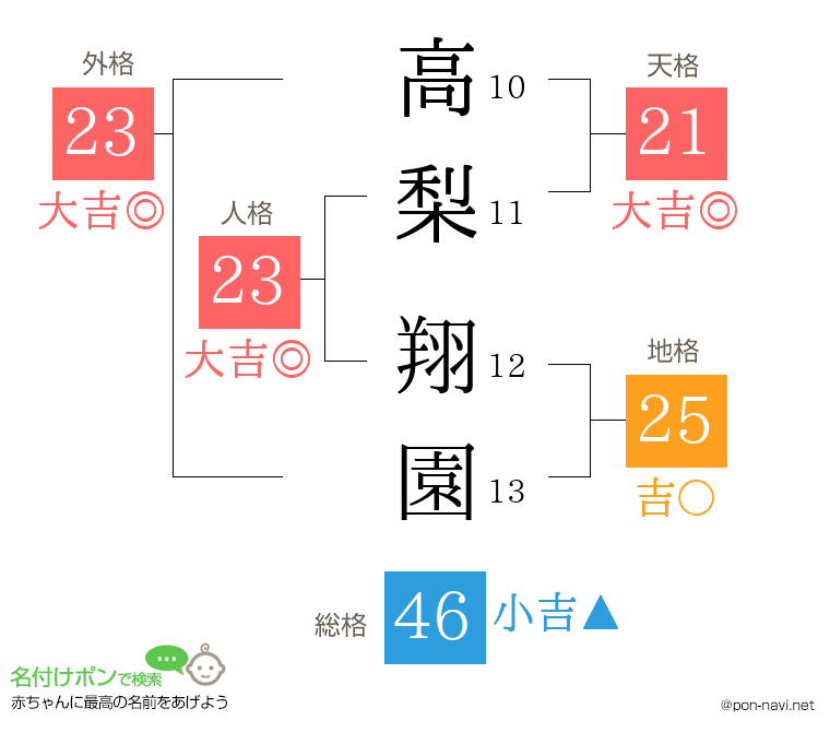 高梨 翔園さんの姓名判断結果