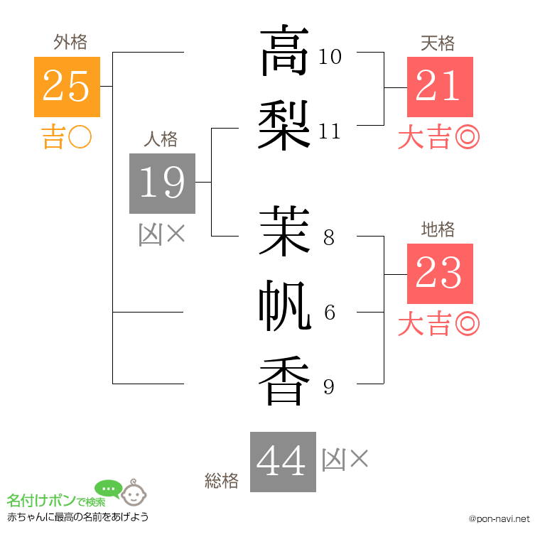 高梨 茉帆香さんの姓名判断結果