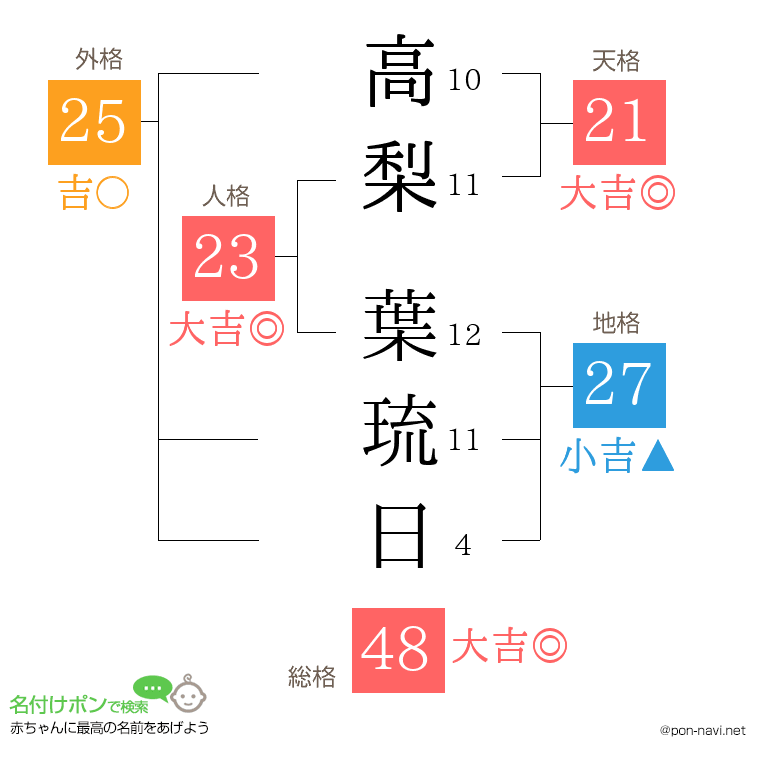 高梨 葉琉日さんの姓名判断結果