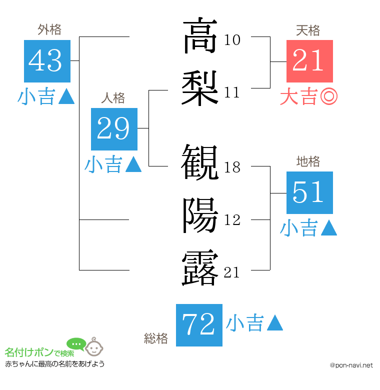 高梨 観陽露さんの姓名判断結果