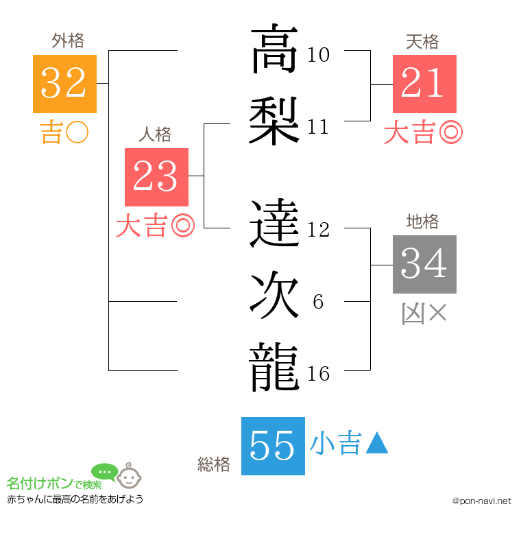 高梨 達次龍さんの姓名判断結果