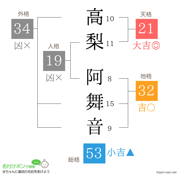 高梨 阿舞音さんの姓名判断結果