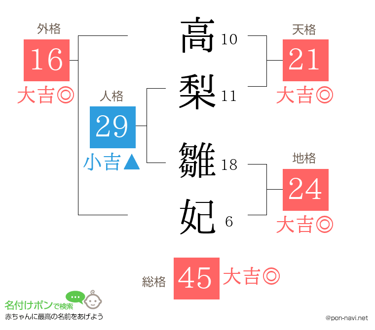 高梨 雛妃さんの姓名判断結果
