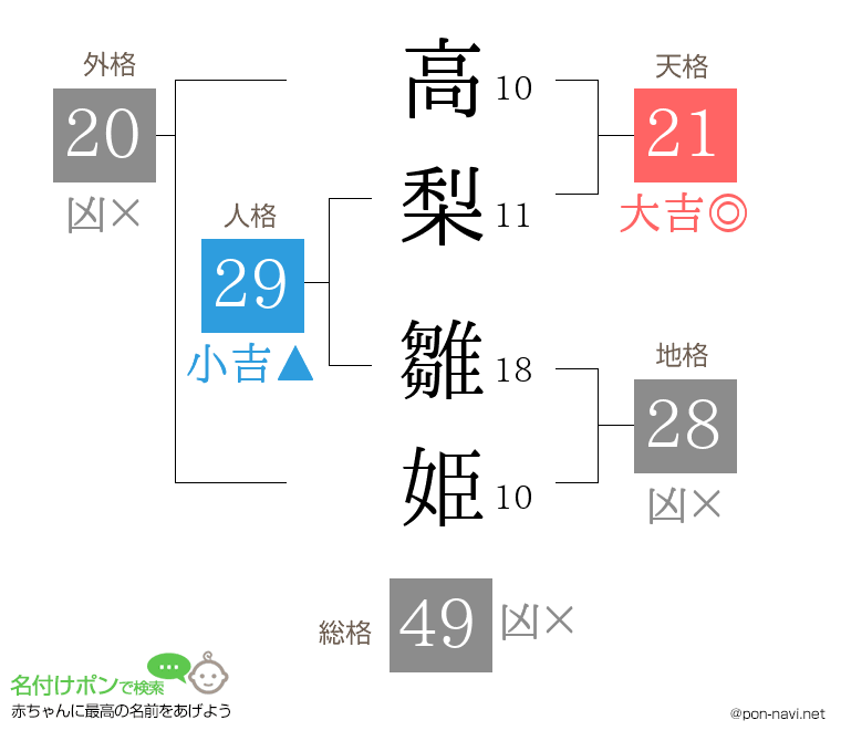 高梨 雛姫さんの姓名判断結果
