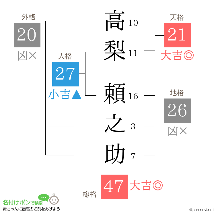 高梨 頼之助さんの姓名判断結果