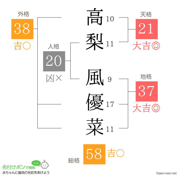 高梨 風優菜さんの姓名判断結果