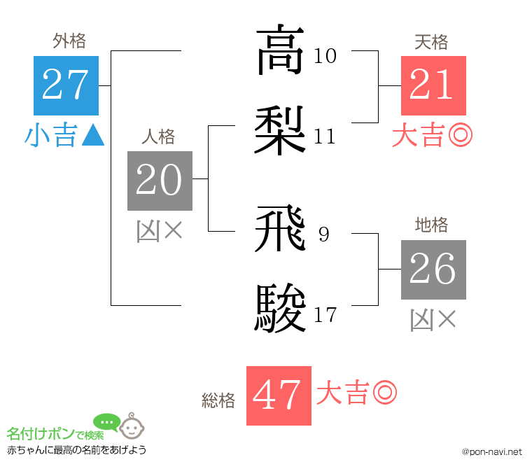 高梨 飛駿さんの姓名判断結果