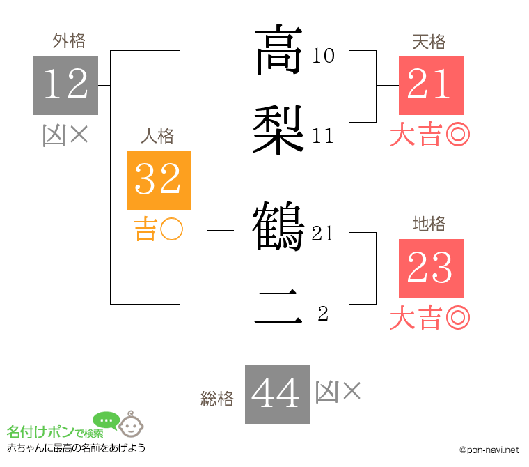 高梨 鶴二さんの姓名判断結果