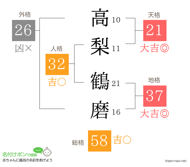 高梨 鶴磨さんの姓名判断結果