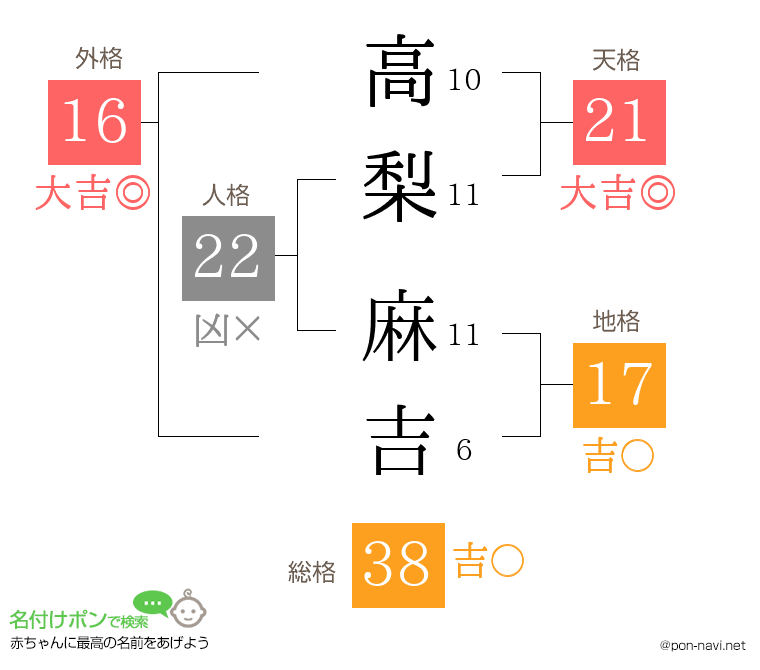 高梨 麻吉さんの姓名判断結果