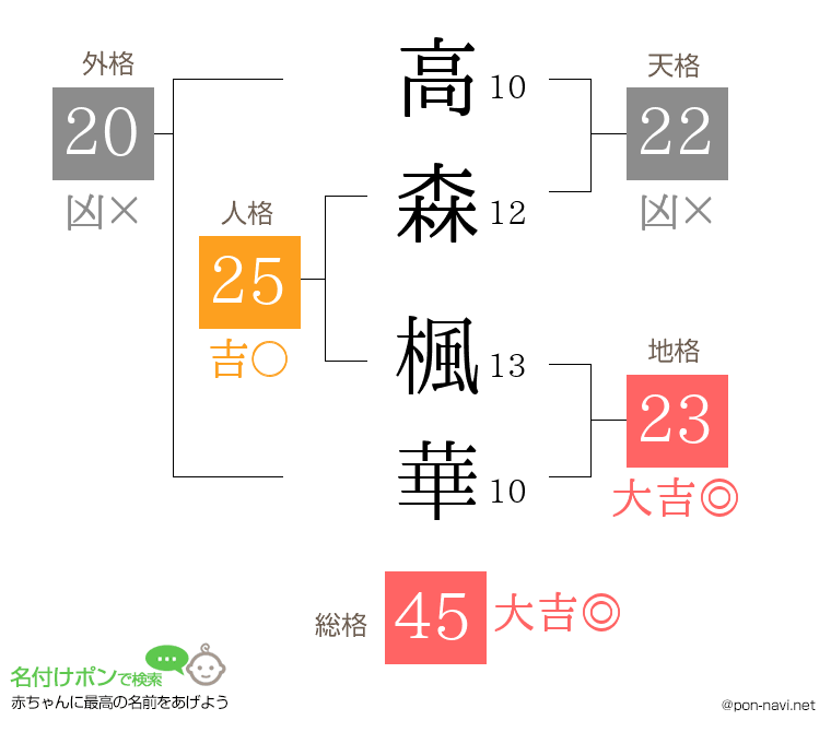 高森 楓華さんの姓名判断結果